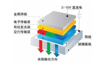 OLED结构及发光原理示意图