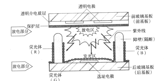等离子体显示技术的实现