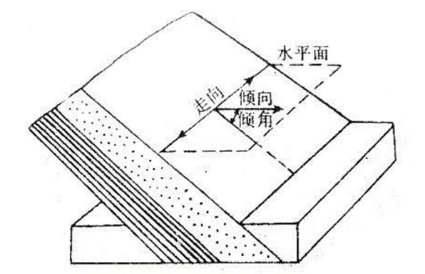 岩层产状
